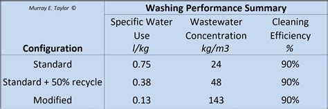 Image result for Washing Machine Processes