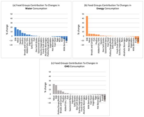 Changes in Environmental Footprints Associated with Dietary Intake of ...