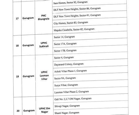 Number of Containment Zones Declines In Gurugram As COVID-19 Cases Drop ...