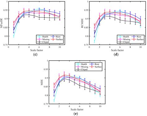 Variable-Step Multiscale Fuzzy Dispersion Entropy: A Novel Metric for ...