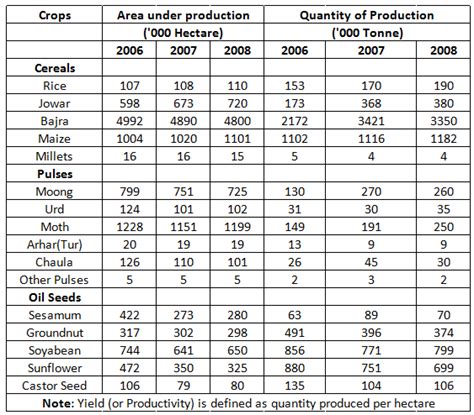 [Solved] What is the ratio between Jowar yield (2007) and Soyabean ...