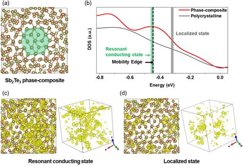 Image result for Sb2Te3 Hexagonal Structure