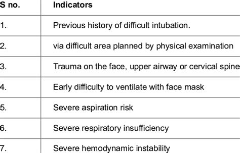 Image result for Study Report About Difficult Intubation