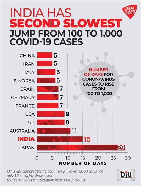 India witnessed second slowest 100 to 1,000 jump in Covid-19 cases ...