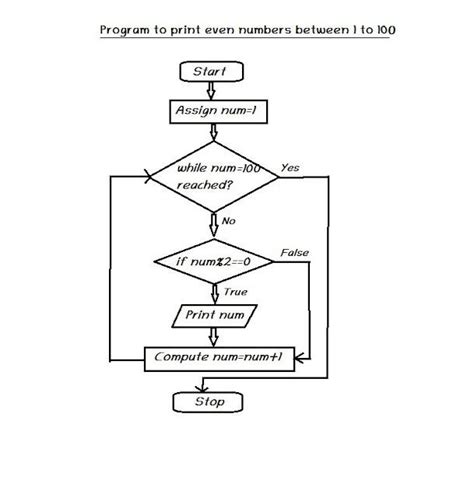 Python program to print even numbers between 1 to 100.