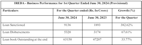 IREDA shares in focus after Q1 business update; loan book up 34% YoY ...