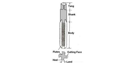 Image result for Threading Taps