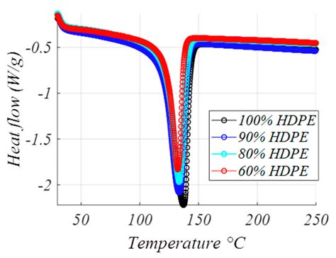 Application Properties Analysis as a Dielectric Capacitor of End-of ...