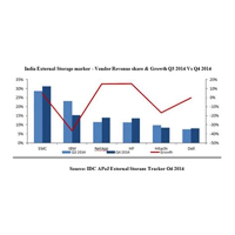 IDC India, IDC Storage Market Reports, IT News, Technology News,Digital ...