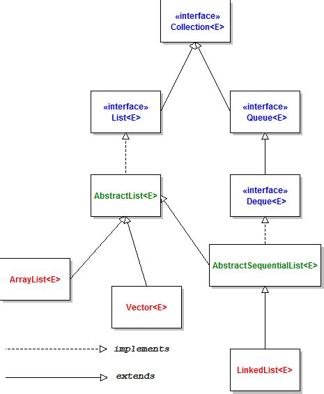 Image result for Java Array ArrayList Collections Tree