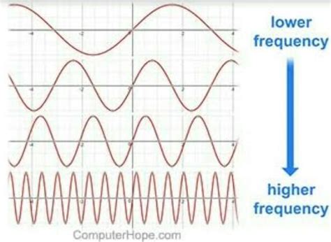 frequency of sound is lowest for ...1.man..2..women..3 young boy...4 ...