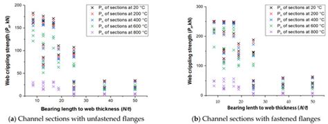 End-One-Flange Web Crippling Behavior of Cold-Formed High-Strength ...