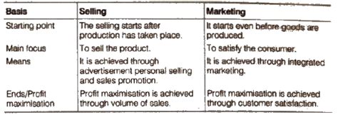 Marketing ncert solution class 12 Business Studies