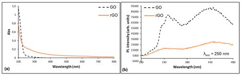 Flexible Humidity Sensor Based on Chemically Reduced Graphene Oxide
