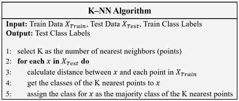 Image result for K-Nearest Algorithm