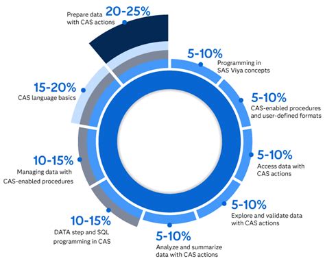 SAS Viya Programming Specialist | Certification Credential | SAS India