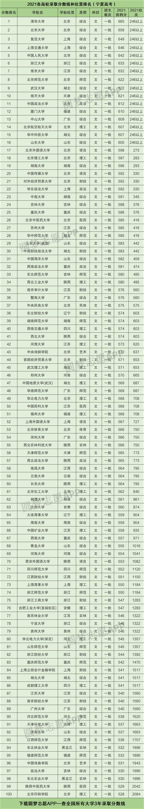 宁夏所有大学录取分数线2022参考：2021年各高校在宁夏录取分数线一览表