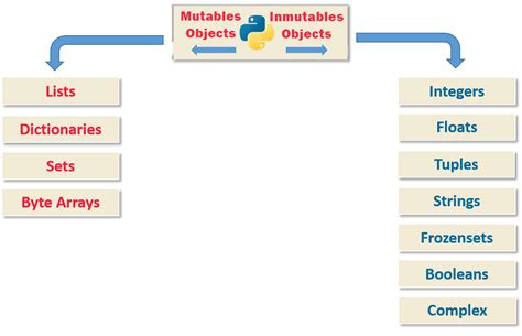Immutable Object in Python 的图像结果