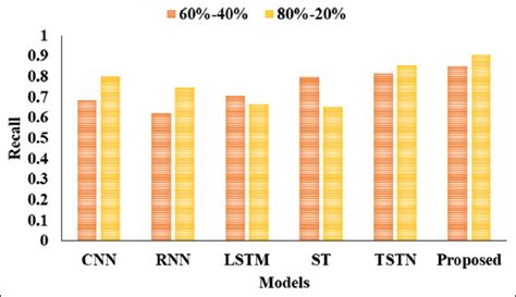Sugarcane yield prediction using NOA-based swin transformer model in ...