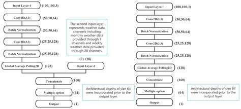 Multimodal Deep Learning Models in Precision Agriculture: Cotton Yield ...