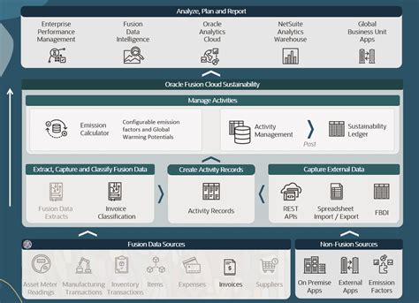 Overview of Oracle Fusion Cloud Sustainability
