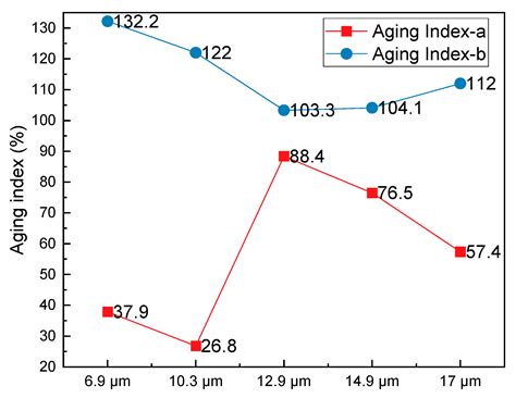 Effects of Bitumen Thickness on the Aging Behavior of High-Content ...