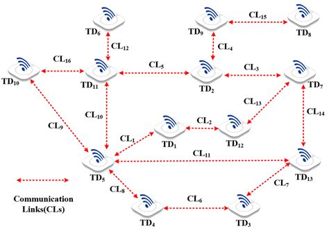 Communication Network 的图像结果