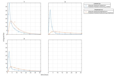 +Two Compartment PK Modelling with Mathematica 的图像结果