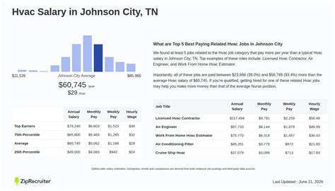 Hvac Salary in Johnson City, TN: Hourly Rate (Jun 2026)