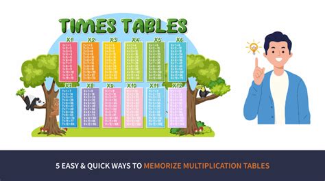 Image result for Memorizing Multiplication Table