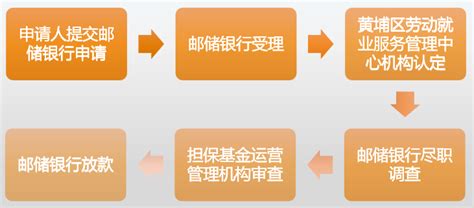 公积金贷款流程图|迅捷画图，在线制作流程图