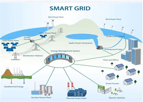 Image result for Smart Grid Model in Power Factory