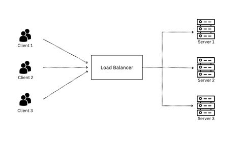 Basic Load Balancer 的图像结果