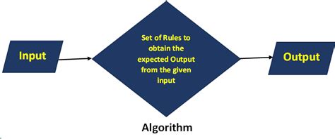 Image result for Algorithm C Programming