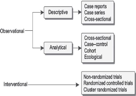 Image result for Tips to Visualize Study Design Epidemiology