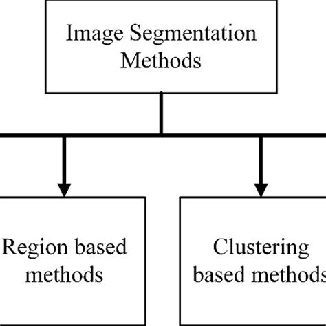 Image result for Segmentation Methods