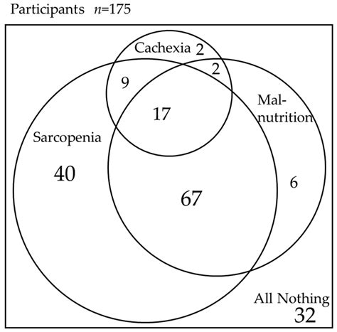 The Prevalence and Prognosis of Cachexia in Patients with Non ...