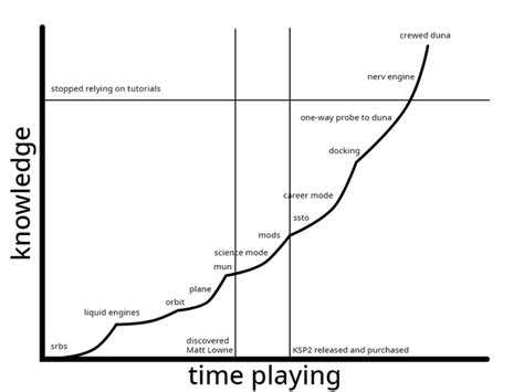 Image result for Knowledge Time Graph