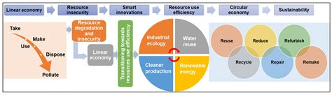 Transitional Pathways towards Achieving a Circular Economy in the Water ...