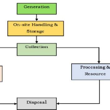 Image result for Components of Waste Management