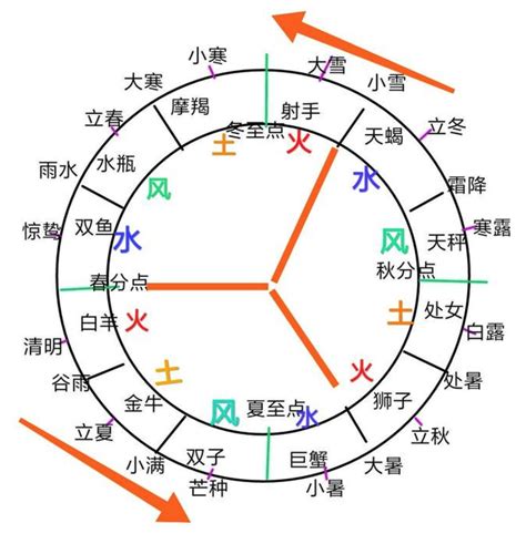 星座四象：土象、水象、火象、风象 - 知乎