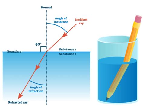 Refraction of Light and Total Internal Reflection - Physics Class 12 - NEET