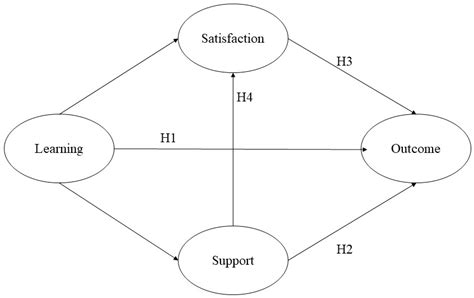 Improving Sustainability of Learning Outcomes: An Empirical Study of ...