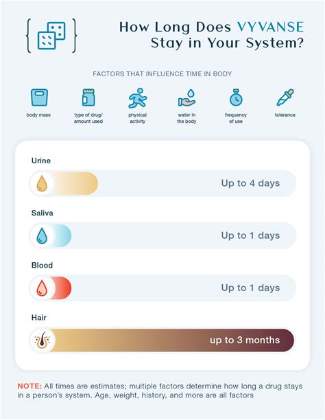 How Long Does Vyvanse Take To Work