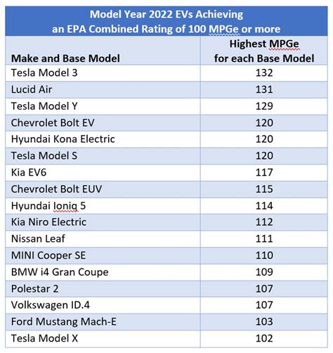 US: Fuel Economy Of Seventeen 2022 BEV Models Exceeds 100 MPGe