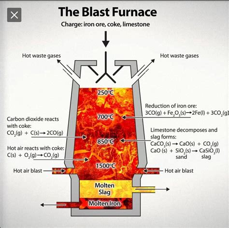 explain extraction of iron by humidity on the basis of following step ...