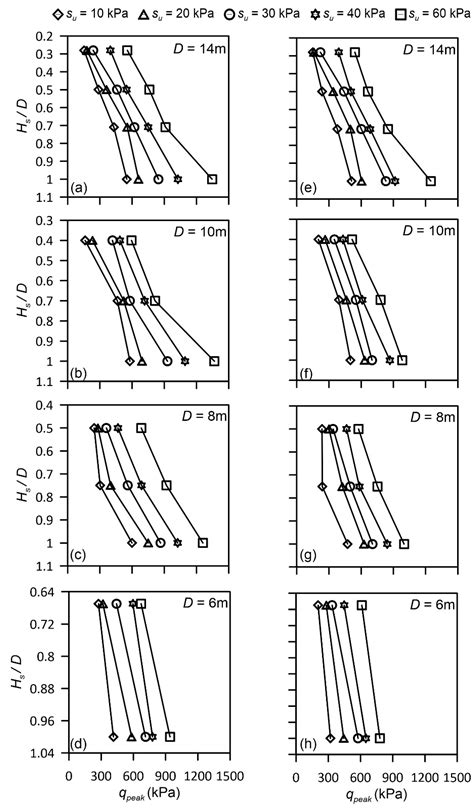 Estimation of Distribution Factor for Peak Penetration Resistance ...