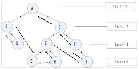 Image result for Tree Algorithm in Java