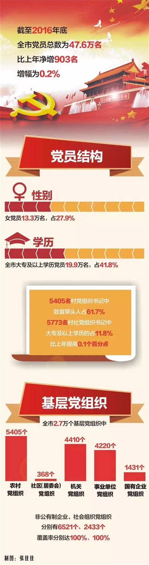 【星辰头条】中国共产党党员总数8956.4万名 比上年净增11.7万 星辰头条_星辰在线、长沙新闻网新媒体客户端平台