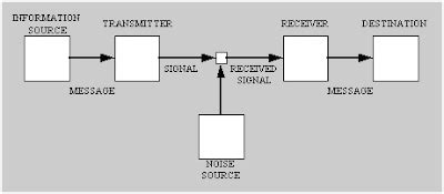 Shannon Model Explained 的图像结果